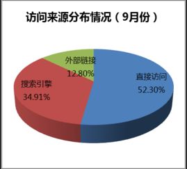 海淀區政府網站2017年10月網絡運營服務月報