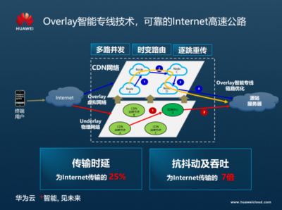 華為云CDN端邊云協同網絡協議優化，打造智能加速網絡運營服務